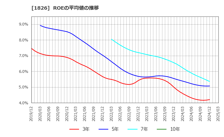 1826 佐田建設(株): ROEの平均値の推移