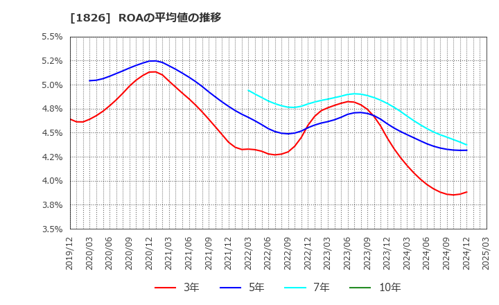 1826 佐田建設(株): ROAの平均値の推移