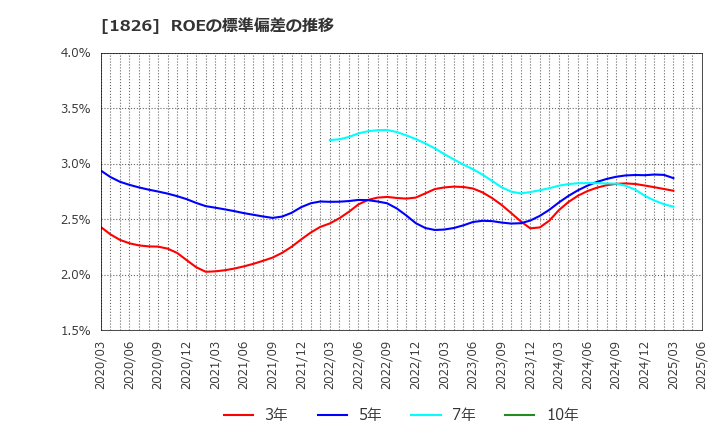1826 佐田建設(株): ROEの標準偏差の推移