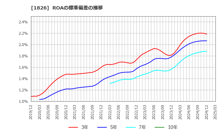 1826 佐田建設(株): ROAの標準偏差の推移