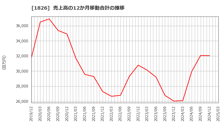 1826 佐田建設(株): 売上高の12か月移動合計の推移