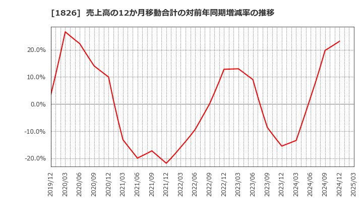 1826 佐田建設(株): 売上高の12か月移動合計の対前年同期増減率の推移