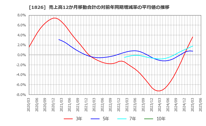 1826 佐田建設(株): 売上高12か月移動合計の対前年同期増減率の平均値の推移