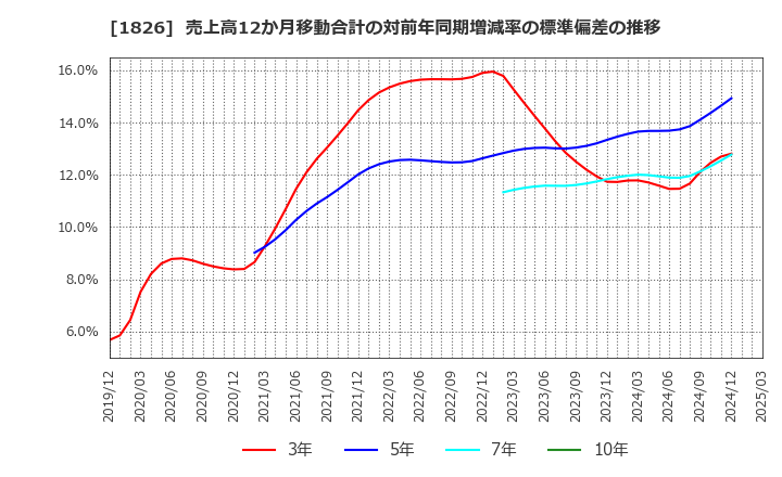 1826 佐田建設(株): 売上高12か月移動合計の対前年同期増減率の標準偏差の推移