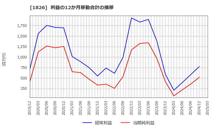 1826 佐田建設(株): 利益の12か月移動合計の推移