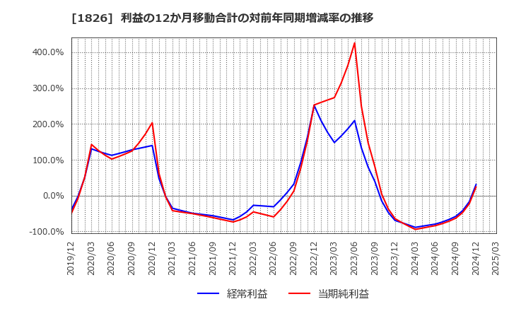1826 佐田建設(株): 利益の12か月移動合計の対前年同期増減率の推移