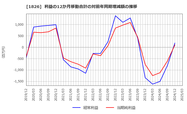1826 佐田建設(株): 利益の12か月移動合計の対前年同期増減額の推移