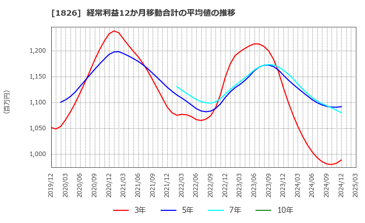 1826 佐田建設(株): 経常利益12か月移動合計の平均値の推移