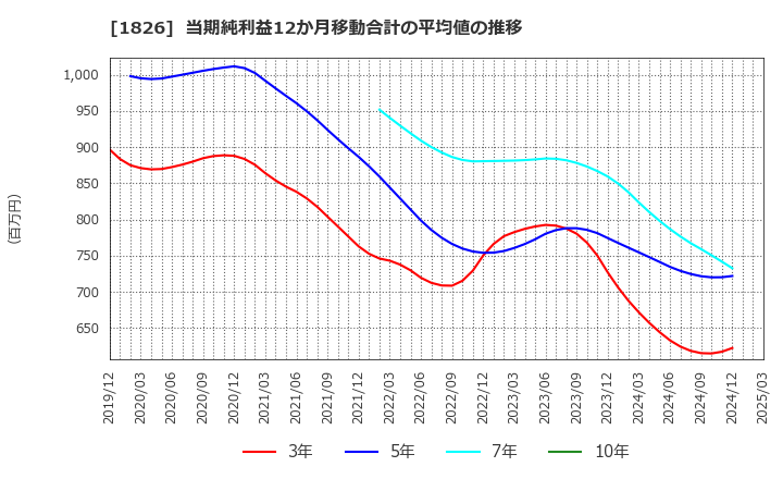 1826 佐田建設(株): 当期純利益12か月移動合計の平均値の推移
