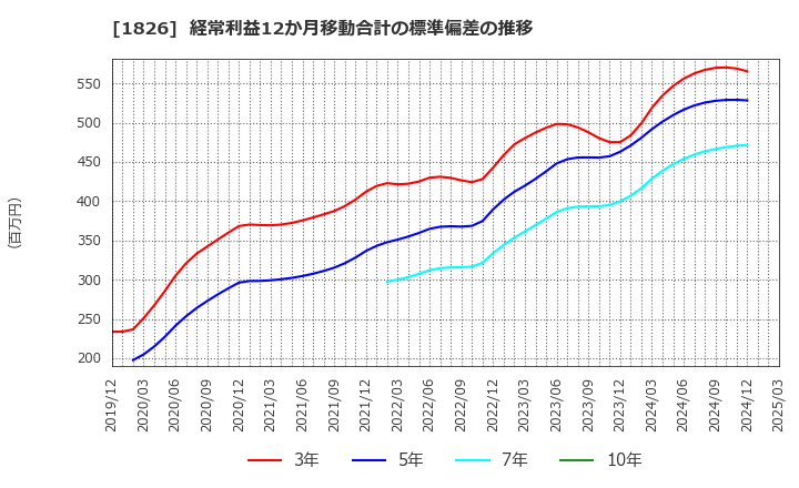 1826 佐田建設(株): 経常利益12か月移動合計の標準偏差の推移