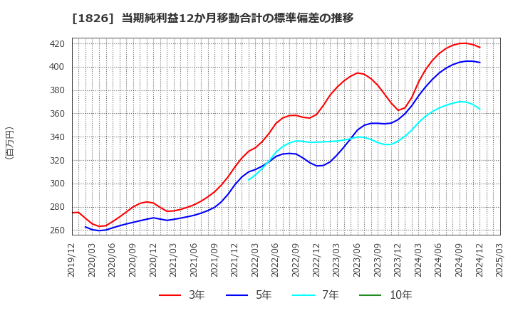 1826 佐田建設(株): 当期純利益12か月移動合計の標準偏差の推移