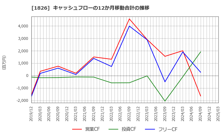 1826 佐田建設(株): キャッシュフローの12か月移動合計の推移