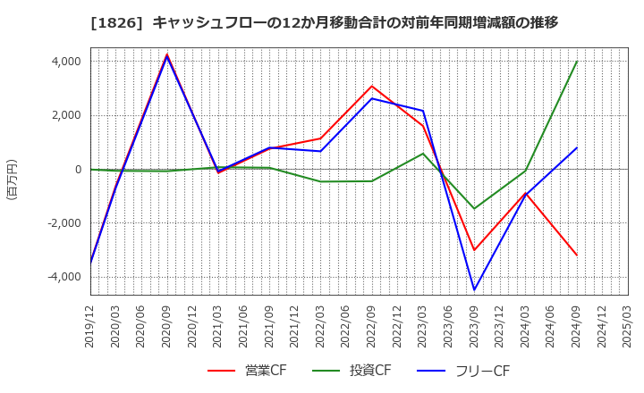 1826 佐田建設(株): キャッシュフローの12か月移動合計の対前年同期増減額の推移