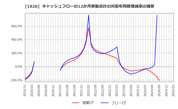 1826 佐田建設(株): キャッシュフローの12か月移動合計の対前年同期増減率の推移