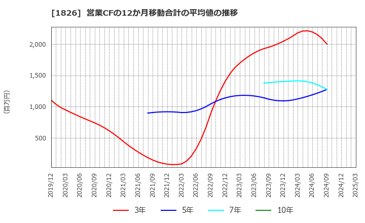1826 佐田建設(株): 営業CFの12か月移動合計の平均値の推移