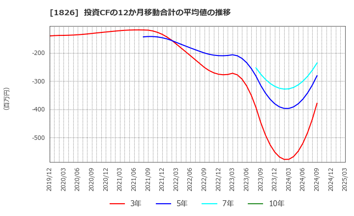 1826 佐田建設(株): 投資CFの12か月移動合計の平均値の推移