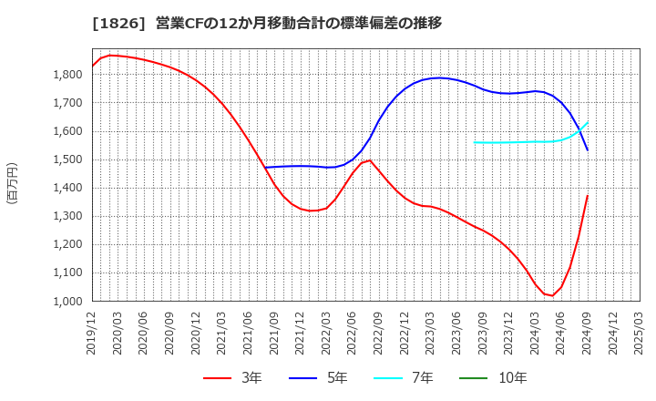 1826 佐田建設(株): 営業CFの12か月移動合計の標準偏差の推移