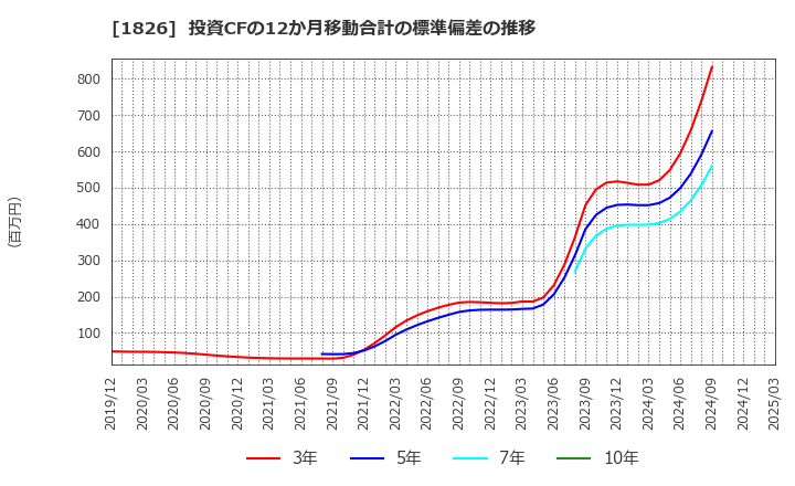 1826 佐田建設(株): 投資CFの12か月移動合計の標準偏差の推移