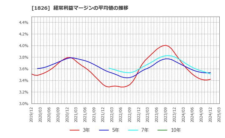 1826 佐田建設(株): 経常利益マージンの平均値の推移