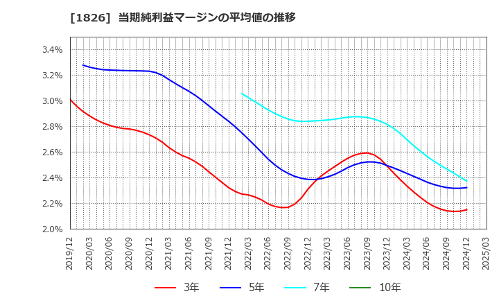1826 佐田建設(株): 当期純利益マージンの平均値の推移