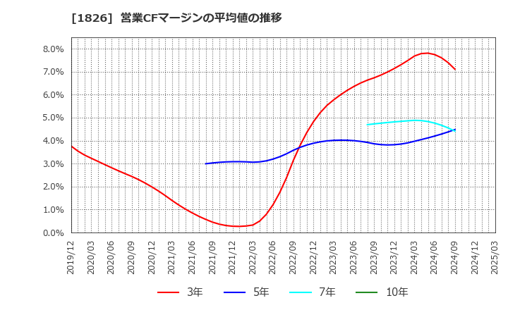 1826 佐田建設(株): 営業CFマージンの平均値の推移