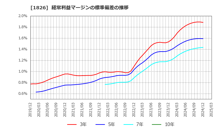 1826 佐田建設(株): 経常利益マージンの標準偏差の推移