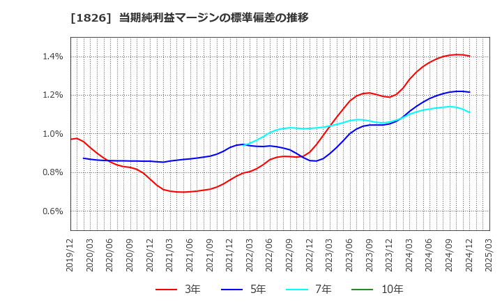 1826 佐田建設(株): 当期純利益マージンの標準偏差の推移