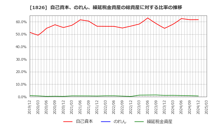 1826 佐田建設(株): 自己資本、のれん、繰延税金資産の総資産に対する比率の推移