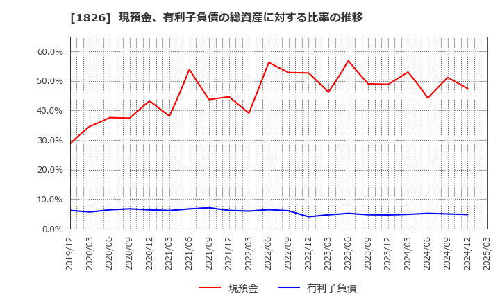1826 佐田建設(株): 現預金、有利子負債の総資産に対する比率の推移