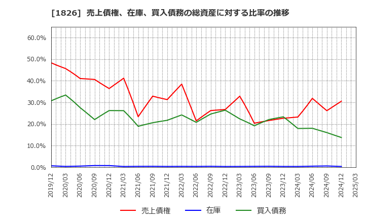 1826 佐田建設(株): 売上債権、在庫、買入債務の総資産に対する比率の推移