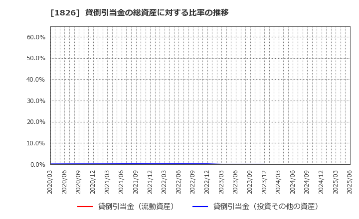 1826 佐田建設(株): 貸倒引当金の総資産に対する比率の推移
