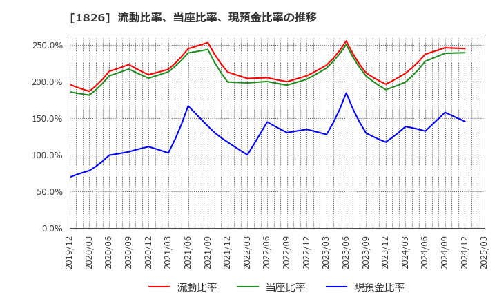 1826 佐田建設(株): 流動比率、当座比率、現預金比率の推移