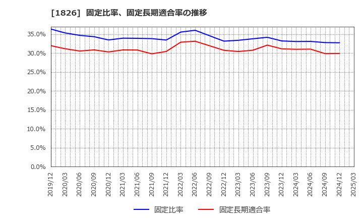 1826 佐田建設(株): 固定比率、固定長期適合率の推移