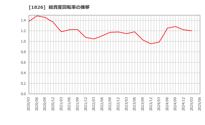 1826 佐田建設(株): 総資産回転率の推移