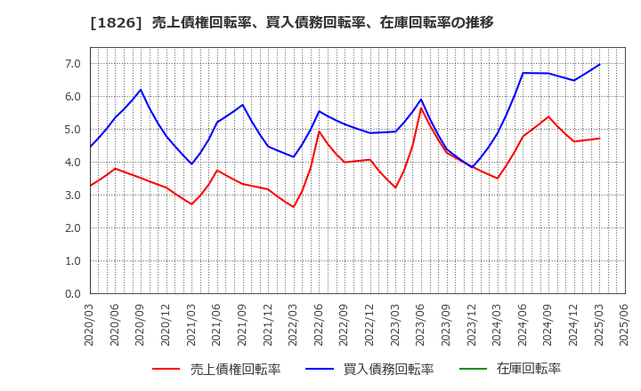 1826 佐田建設(株): 売上債権回転率、買入債務回転率、在庫回転率の推移