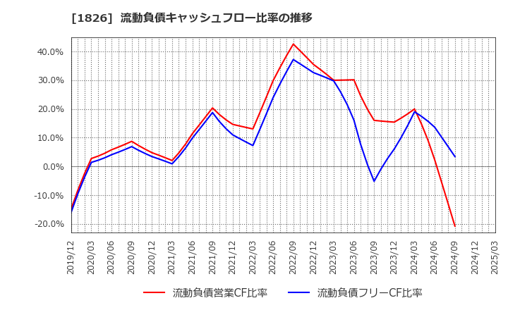 1826 佐田建設(株): 流動負債キャッシュフロー比率の推移
