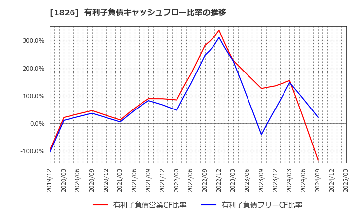 1826 佐田建設(株): 有利子負債キャッシュフロー比率の推移
