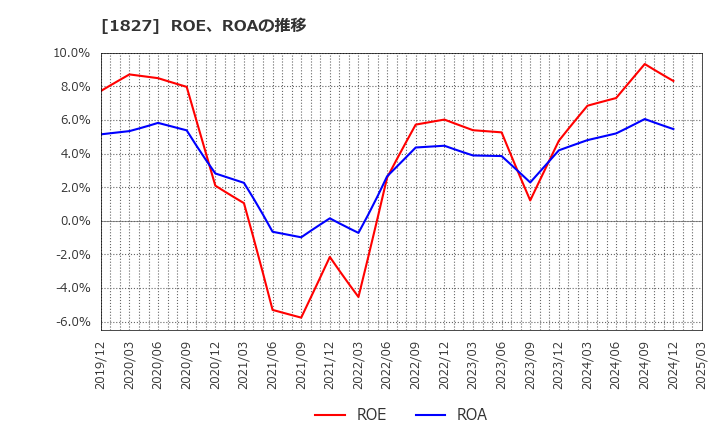 1827 (株)ナカノフドー建設: ROE、ROAの推移