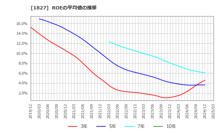 1827 (株)ナカノフドー建設: ROEの平均値の推移