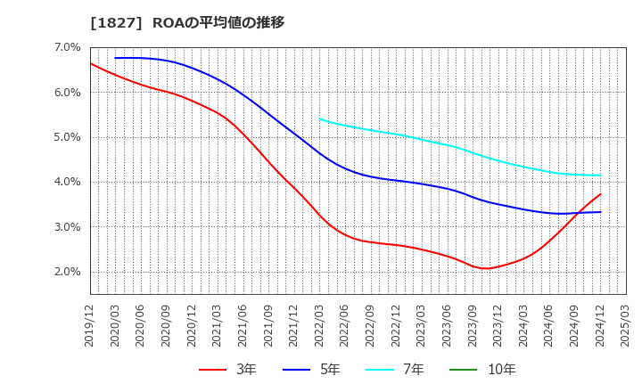 1827 (株)ナカノフドー建設: ROAの平均値の推移