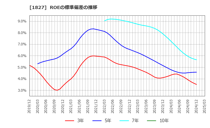 1827 (株)ナカノフドー建設: ROEの標準偏差の推移