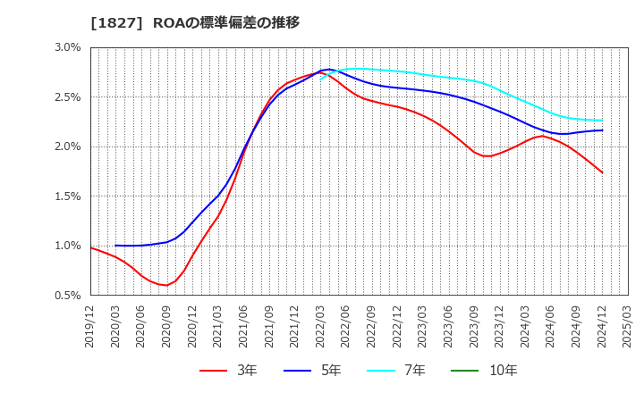 1827 (株)ナカノフドー建設: ROAの標準偏差の推移