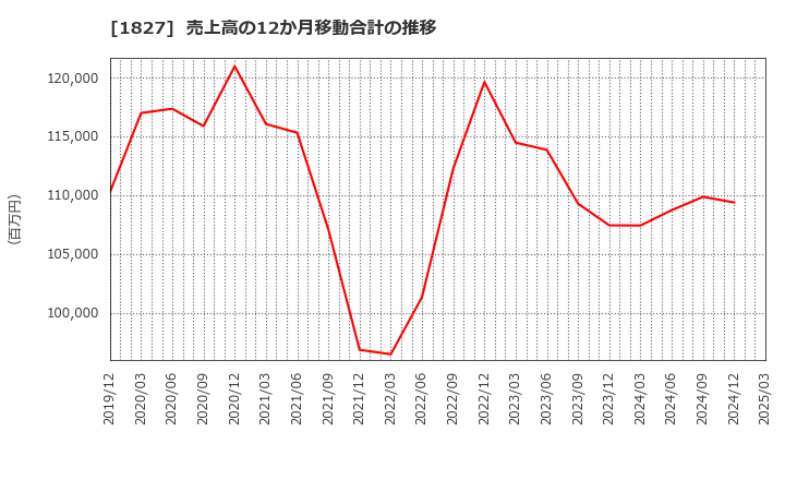 1827 (株)ナカノフドー建設: 売上高の12か月移動合計の推移