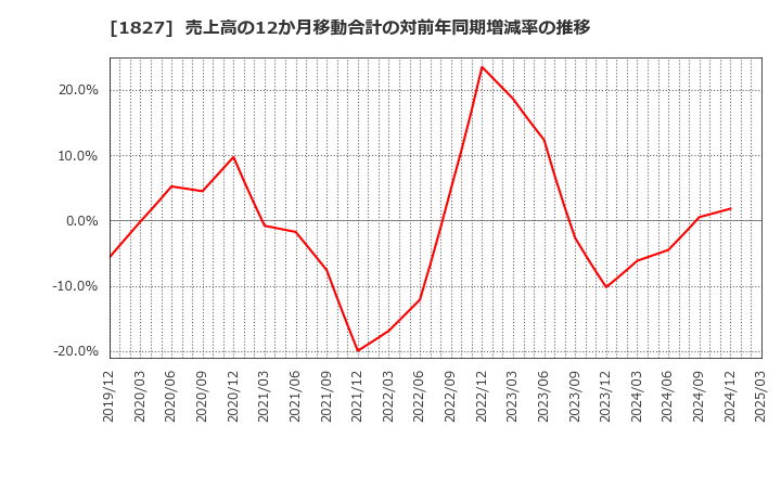 1827 (株)ナカノフドー建設: 売上高の12か月移動合計の対前年同期増減率の推移