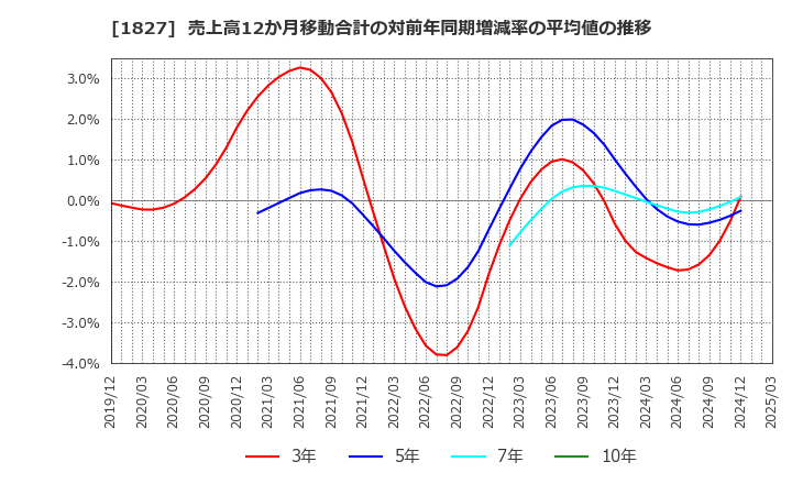 1827 (株)ナカノフドー建設: 売上高12か月移動合計の対前年同期増減率の平均値の推移