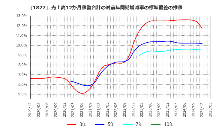 1827 (株)ナカノフドー建設: 売上高12か月移動合計の対前年同期増減率の標準偏差の推移