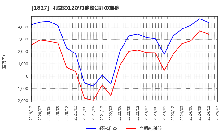 1827 (株)ナカノフドー建設: 利益の12か月移動合計の推移