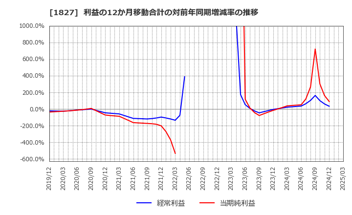 1827 (株)ナカノフドー建設: 利益の12か月移動合計の対前年同期増減率の推移
