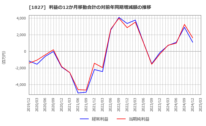 1827 (株)ナカノフドー建設: 利益の12か月移動合計の対前年同期増減額の推移