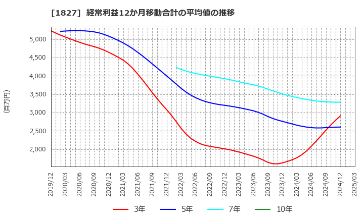 1827 (株)ナカノフドー建設: 経常利益12か月移動合計の平均値の推移